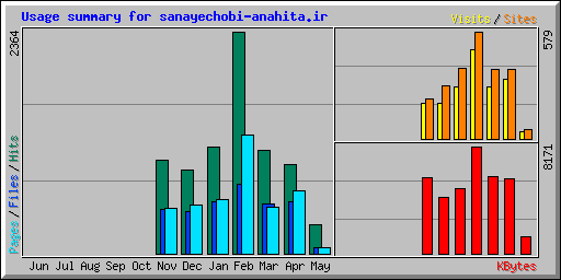 Usage summary for sanayechobi-anahita.ir